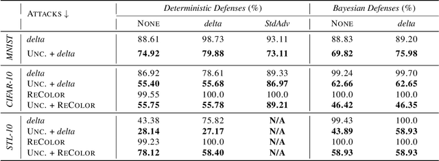 Figure 3 for Localized Uncertainty Attacks