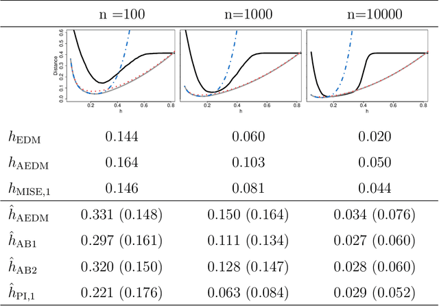 Figure 2 for Modal clustering asymptotics with applications to bandwidth selection