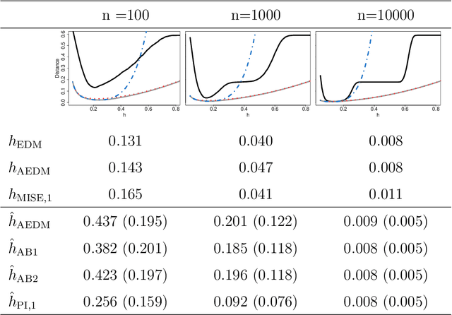 Figure 4 for Modal clustering asymptotics with applications to bandwidth selection