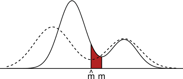 Figure 3 for Modal clustering asymptotics with applications to bandwidth selection