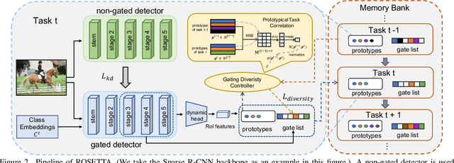 Figure 3 for Continual Object Detection via Prototypical Task Correlation Guided Gating Mechanism