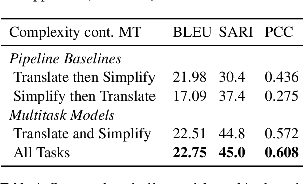 Figure 4 for Controlling Text Complexity in Neural Machine Translation