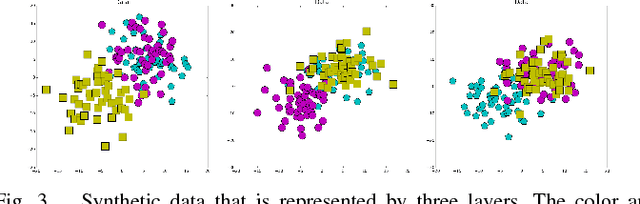 Figure 3 for Multi-modal image retrieval with random walk on multi-layer graphs