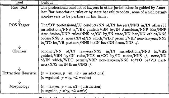 Figure 1 for Statistical Models for Unsupervised Prepositional Phrase Attachment