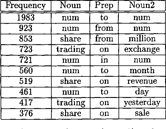 Figure 3 for Statistical Models for Unsupervised Prepositional Phrase Attachment