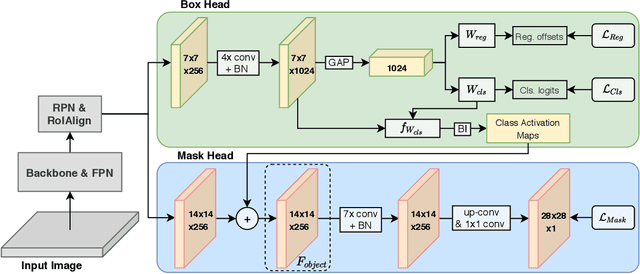 Figure 3 for Prior to Segment: Foreground Cues for Novel Objects in Partially Supervised Instance Segmentation