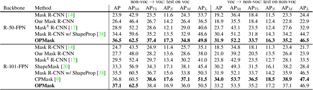 Figure 2 for Prior to Segment: Foreground Cues for Novel Objects in Partially Supervised Instance Segmentation