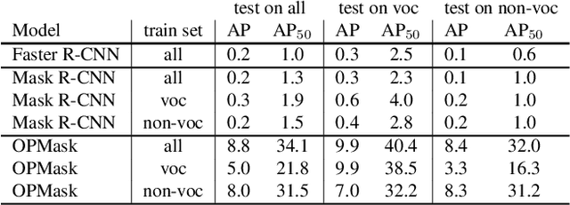 Figure 4 for Prior to Segment: Foreground Cues for Novel Objects in Partially Supervised Instance Segmentation
