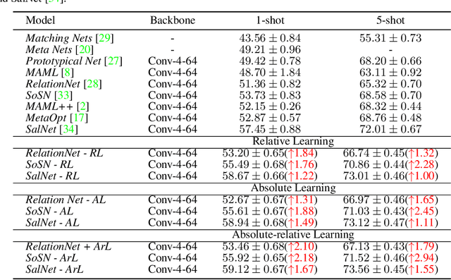 Figure 2 for Rethinking Class Relations: Absolute-relative Few-shot Learning