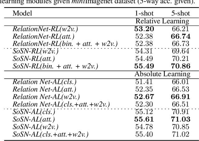 Figure 4 for Rethinking Class Relations: Absolute-relative Few-shot Learning