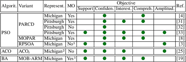 Figure 2 for A brief overview of swarm intelligence-based algorithms for numerical association rule mining