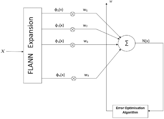 Figure 1 for Solution of Definite Integrals using Functional Link Artificial Neural Networks