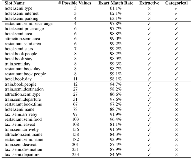 Figure 1 for From Machine Reading Comprehension to Dialogue State Tracking: Bridging the Gap