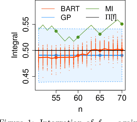 Figure 2 for Bayesian Probabilistic Numerical Integration with Tree-Based Models