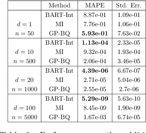 Figure 4 for Bayesian Probabilistic Numerical Integration with Tree-Based Models