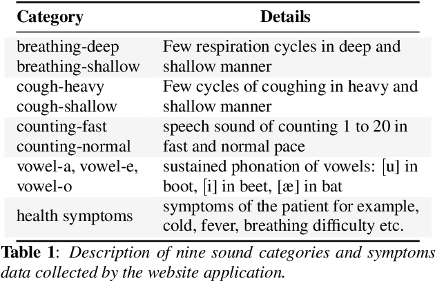Figure 1 for Coswara: A website application enabling COVID-19 screening by analysing respiratory sound samples and health symptoms