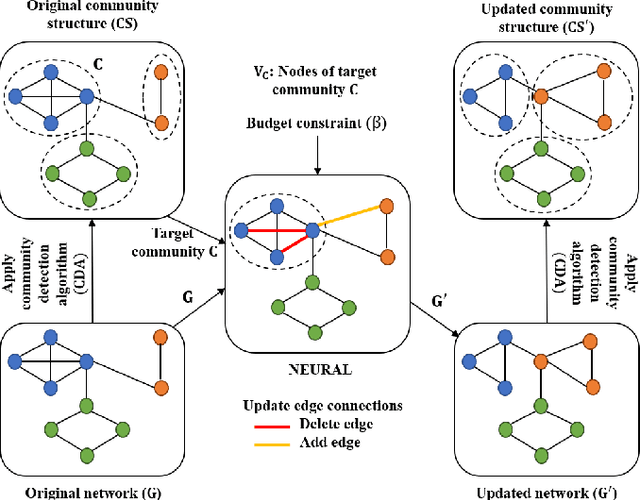 Figure 1 for Hide and Seek: Outwitting Community Detection Algorithms