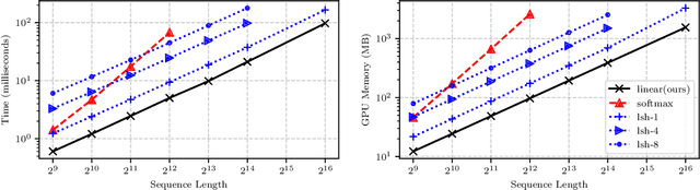 Figure 1 for Transformers are RNNs: Fast Autoregressive Transformers with Linear Attention