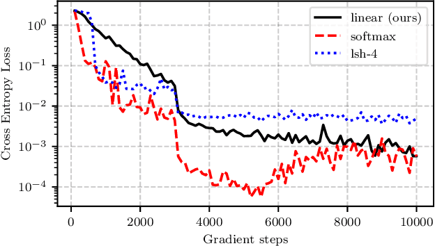 Figure 3 for Transformers are RNNs: Fast Autoregressive Transformers with Linear Attention