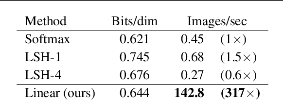 Figure 2 for Transformers are RNNs: Fast Autoregressive Transformers with Linear Attention