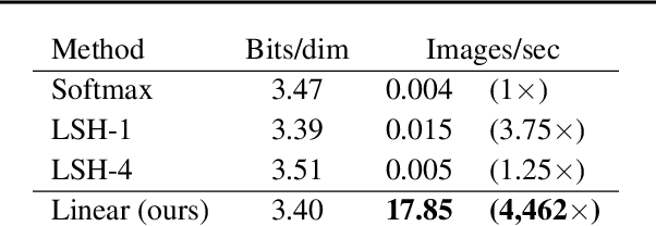 Figure 4 for Transformers are RNNs: Fast Autoregressive Transformers with Linear Attention