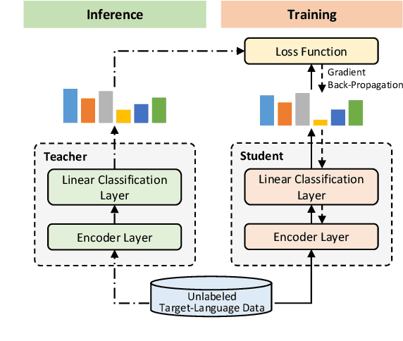 Figure 3 for Single-/Multi-Source Cross-Lingual NER via Teacher-Student Learning on Unlabeled Data in Target Language