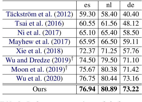 Figure 4 for Single-/Multi-Source Cross-Lingual NER via Teacher-Student Learning on Unlabeled Data in Target Language