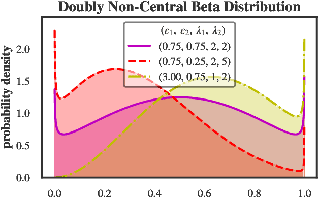 Figure 1 for Doubly Non-Central Beta Matrix Factorization for DNA Methylation Data