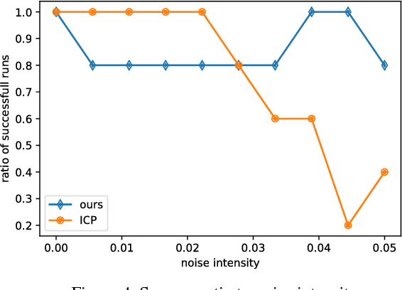 Figure 4 for Adversarial point set registration