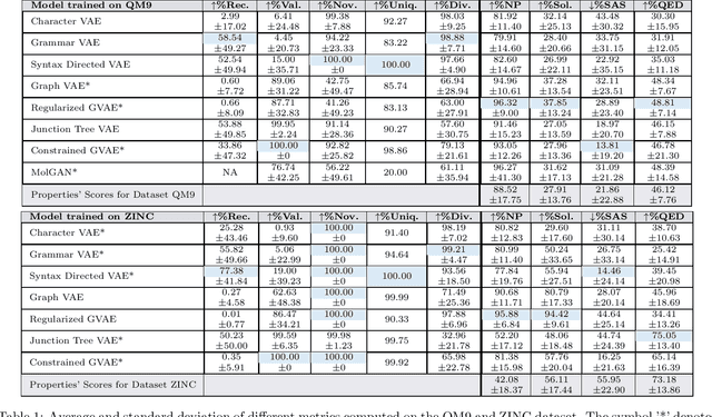 Figure 1 for A Systematic Assessment of Deep Learning Models for Molecule Generation