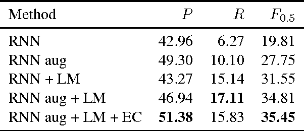 Figure 3 for Neural Language Correction with Character-Based Attention