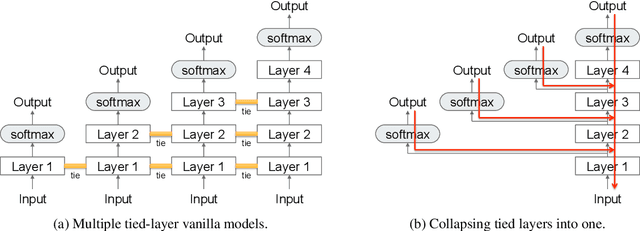 Figure 1 for Multi-Layer Softmaxing during Training Neural Machine Translation for Flexible Decoding with Fewer Layers