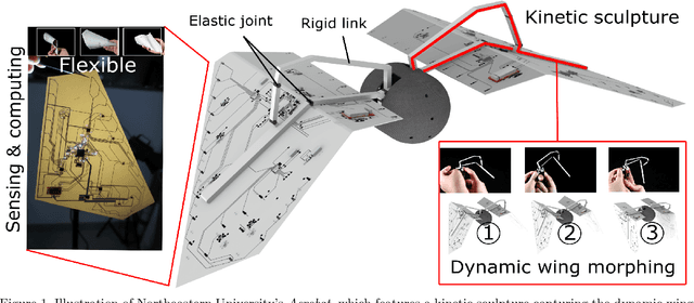 Figure 1 for Mechanical design and fabrication of a kinetic sculpture with application to bioinspired drone design