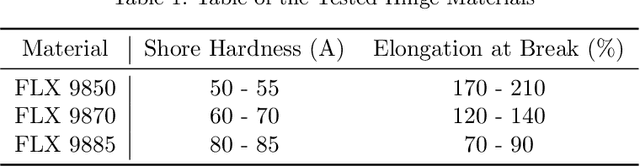 Figure 2 for Mechanical design and fabrication of a kinetic sculpture with application to bioinspired drone design