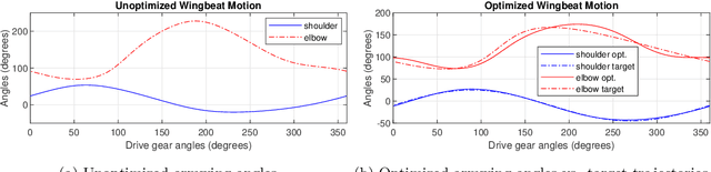 Figure 4 for Mechanical design and fabrication of a kinetic sculpture with application to bioinspired drone design