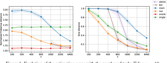 Figure 2 for Trace norm regularization for multi-task learning with scarce data