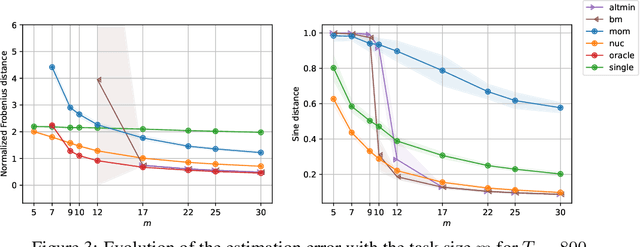 Figure 4 for Trace norm regularization for multi-task learning with scarce data