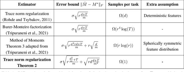 Figure 1 for Trace norm regularization for multi-task learning with scarce data