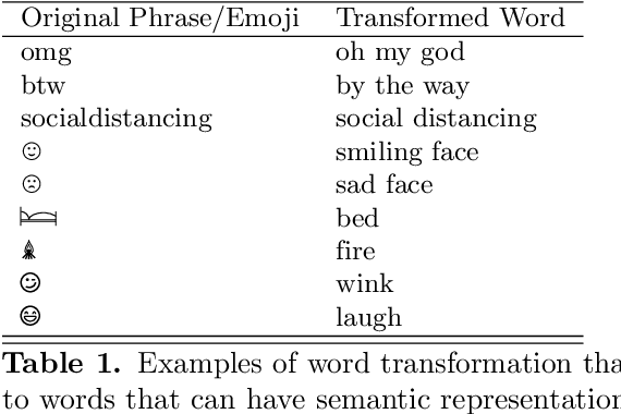 Figure 2 for COVID-19 sentiment analysis via deep learning during the rise of novel cases