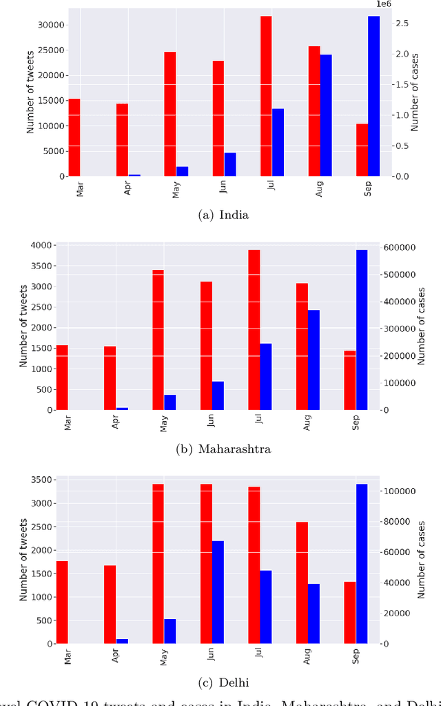 Figure 4 for COVID-19 sentiment analysis via deep learning during the rise of novel cases