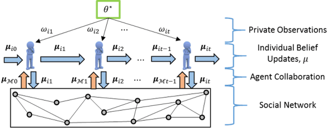 Figure 1 for A General Framework for Distributed Inference with Uncertain Models