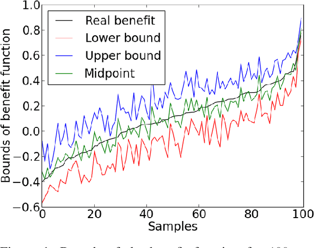 Figure 2 for Unit Selection with Nonbinary Treatment and Effect