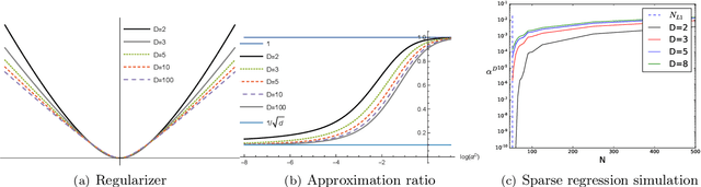 Figure 2 for Kernel and Rich Regimes in Overparametrized Models