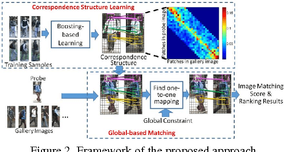 Figure 3 for Person Re-identification with Correspondence Structure Learning