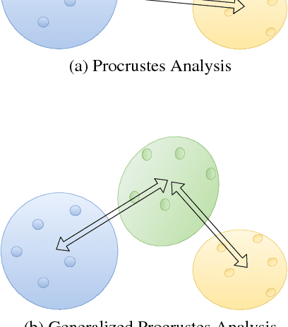 Figure 1 for Generalizing Procrustes Analysis for Better Bilingual Dictionary Induction