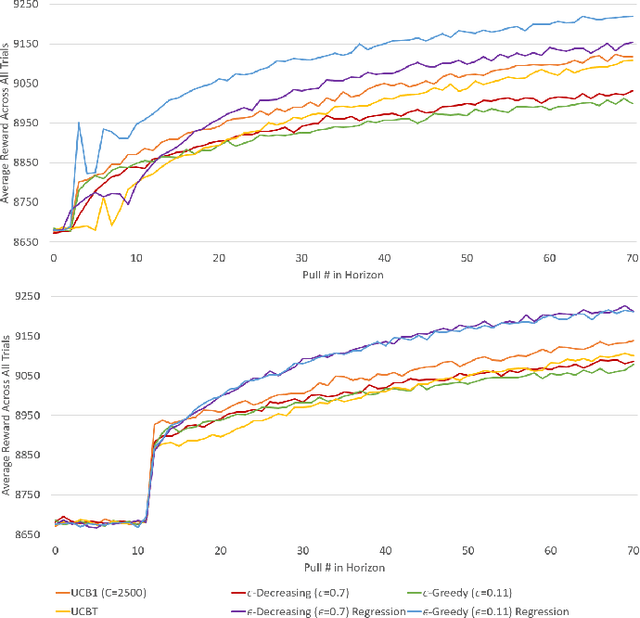 Figure 3 for Regression Oracles and Exploration Strategies for Short-Horizon Multi-Armed Bandits