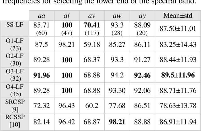 Figure 3 for Enhanced motor imagery-based EEG classification using a discriminative graph Fourier subspace