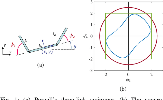 Figure 1 for Geometric analysis of gaits and optimal control for three-link kinematic swimmers