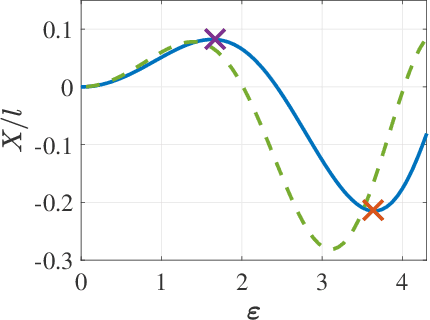 Figure 2 for Geometric analysis of gaits and optimal control for three-link kinematic swimmers