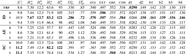 Figure 4 for Improving Neural Conversational Models with Entropy-Based Data Filtering